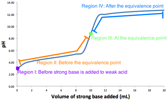 /attachments/baf91690-38a2-11e6-9770-bc764e2038f2/titration curve labled.png